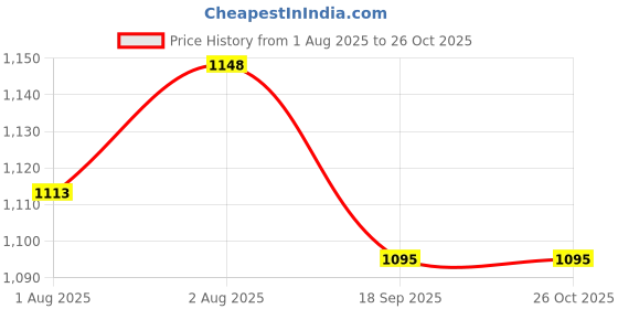 flipkart.com playtex Naturalatchnipple Medium Flow (2-Count) Medium Flow Nipple playtex Price History Graph from 1 Aug 2025 to 26 Oct 2025