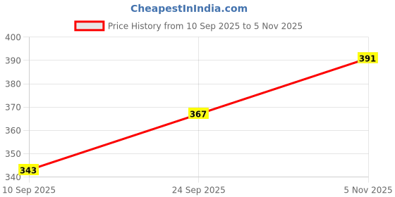 flipkart.com lotus make - up NATURALBLEND� COMFORT LIQUID FOUNDATION SPF-20 Foundation lotus make - up Price History Graph from 10 Sep 2025 to 5 Nov 2025