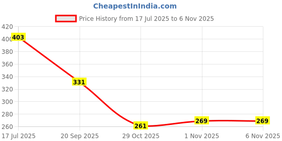 flipkart.com lotus make - up Naturalblend Swift Make-up Stick SPF 15 Concealer lotus make - up Price History Graph from 17 Jul 2025 to 6 Nov 2025