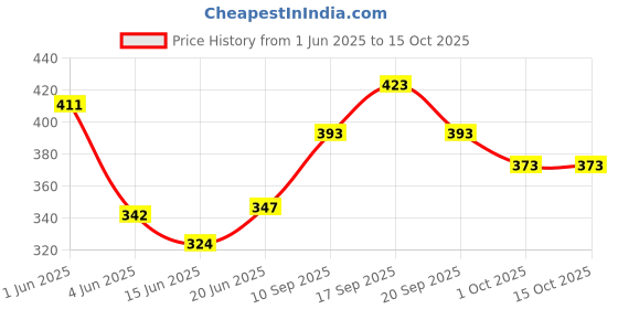 flipkart.com lotus make - up Naturalblend Translucent Loose Powder with Auto Puff SPF 15 Compact lotus make - up Price History Graph from 1 Jun 2025 to 14 Oct 2025