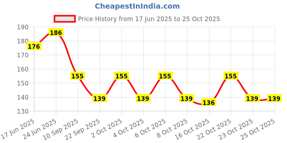 flipkart.com thr3e strokes Naturale Revitalizing Cuticle Oil - Hydrating Oil For Repaired Cuticle Overnight thr3e strokes Price History Graph from 17 Jun 2025 to 25 Oct 2025