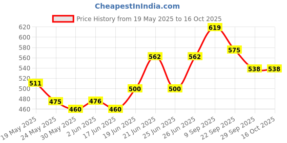 flipkart.com chicco Naturalfeeling Fbottle 0M+150Ml Blue Col - 150 ml chicco Price History Graph from 19 May 2025 to 16 Oct 2025