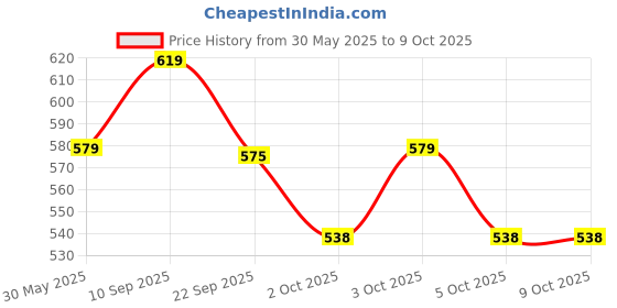 flipkart.com chicco NaturalFeeling Regular Flow Feeding Bottle - 150 ml chicco Price History Graph from 30 May 2025 to 8 Oct 2025