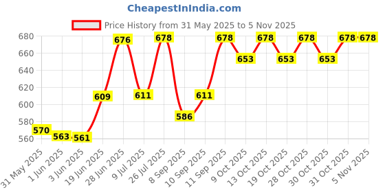flipkart.com chicco NaturalFit Blue Colorific Bottle 2m+ Slow Flow - 250 ml chicco Price History Graph from 31 May 2025 to 4 Nov 2025