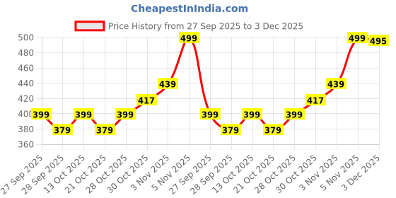 flipkart.com naturali Anti Dandruff Shampoo | Up To 100% Relief with Salicylic Acid | Sulfate free naturali Price History Graph from 27 Sep 2025 to 3 Dec 2025