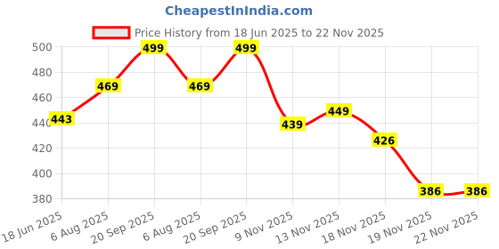 flipkart.com naturali Hairfall Arrest Shampoo with Red Onion & Bhringraj | Sulphate & Paraben Free naturali Price History Graph from 18 Jun 2025 to 21 Nov 2025