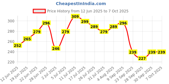 flipkart.com naturali Hairfall Arrest Shampoo with Red Onion & Bhringraj�| Sulphate & Paraben Free naturali Price History Graph from 12 Jun 2025 to 7 Oct 2025