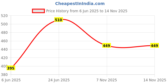 flipkart.com naturali Rice Water Shampoo for Frizzy and Dry Hair | Sulphate & Paraben Free | For Women naturali Price History Graph from 6 Jun 2025 to 13 Nov 2025