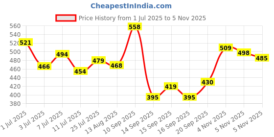 flipkart.com naturalich Pure Asafoetida (Heeng) Oil 30 ml – Ferula Assa-foetida Hing Oil 100% Pure and Natural 30 ml, Scfe Co2 Hing Oil 30 ml, Buy Now Heeng Oil 30 ml naturalich Price History Graph from 1 Jul 2025 to 5 Nov 2025