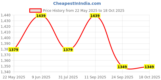 flipkart.com bergner Naturally Cast Aluminum Less Oil Use Grill Pan 26 cm diameter 1 L capacity bergner Price History Graph from 22 May 2025 to 18 Oct 2025