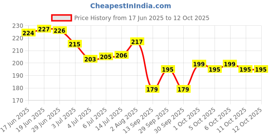 flipkart.com nivea Naturally Good Deodorant Roll On, Bio Aloe Vera, 50 ml Deodorant Roll-on - For Women nivea Price History Graph from 17 Jun 2025 to 12 Oct 2025