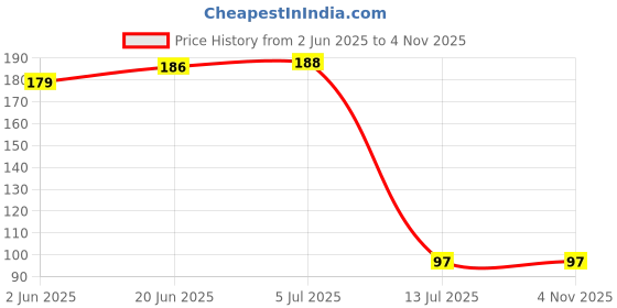 flipkart.com naturally green desert rainbow unpolished pebbles 1 kg Regular Asymmetrical Rock Pebbles naturally green Price History Graph from 2 Jun 2025 to 3 Nov 2025