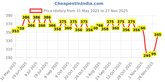 flipkart.com waggy zone Naturally Organic Oh My Dog Deodorizing Shampoo For Dogs (Odour Control) Conditioning, Anti-microbial Mild Dog Shampoo waggy zone Price History Graph from 31 May 2025 to 27 Nov 2025