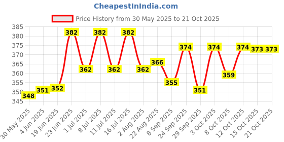 flipkart.com waggy zone Naturally Organic Oh My Dog Shampoo Shiny and Soft Fur (Brightening) Whitening and Color Enhancing Mild Dog Shampoo waggy zone Price History Graph from 30 May 2025 to 21 Oct 2025
