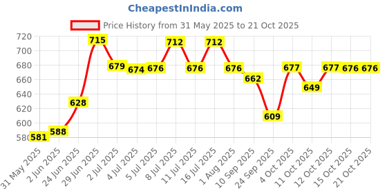 flipkart.com waggy zone Naturally Organic Oh My Dog Shampoo Shiny and Soft Fur (Brightening) Whitening and Color Enhancing Mild Dog Shampoo waggy zone Price History Graph from 31 May 2025 to 21 Oct 2025