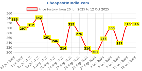 flipkart.com niine Naturally Soft Regular SUPER SAVER PACK Sanitary Napkins for women, (Pack of 4), 72 Pads Count Sanitary Pad niine Price History Graph from 20 Jun 2025 to 11 Oct 2025