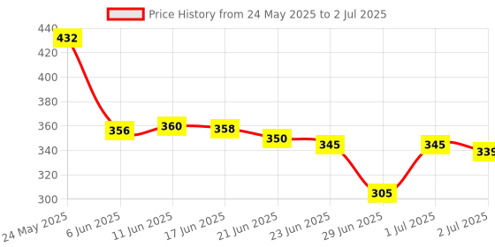 flipkart.com niine Naturally Soft Ultra Thin XL+ Napkin With 3 Layer Shield for HEAVY FLOW Sanitary Pad niine Price History Graph from 24 May 2025 to 2 Jul 2025