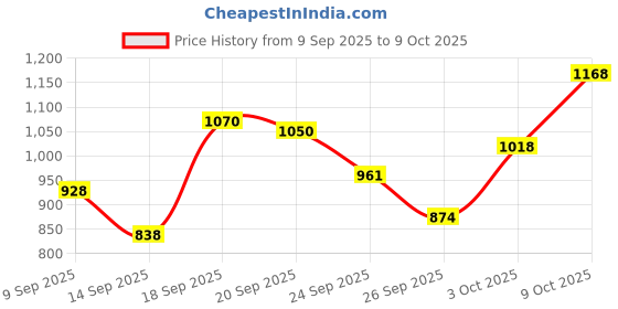 flipkart.com niine Naturally Soft Ultra Thin XL+ | Disposable Bags Inside 3-Layer Shield Combo of 3 Sanitary Pad niine Price History Graph from 9 Sep 2025 to 9 Oct 2025