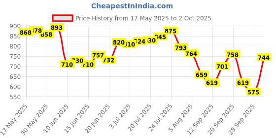 flipkart.com niine Naturally Soft Ultra Thin XL+ Sanitary Napkin With 3 Layer Shield for HEAVY FLOW Sanitary Pad niine Price History Graph from 17 May 2025 to 2 Oct 2025