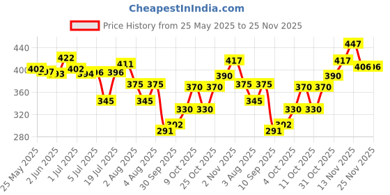 flipkart.com niine Naturally Soft Ultra Thin XL+ SUPER SAVER Sanitary Napkins Sanitary Pad niine Price History Graph from 25 May 2025 to 25 Nov 2025