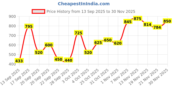 flipkart.com niine Naturally Soft Ultra Thin XL+ SUPER SAVER Sanitary Napkins Sanitary Pad niine Price History Graph from 13 Sep 2025 to 30 Nov 2025