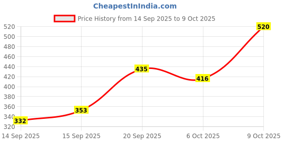 flipkart.com niine Naturally Soft Ultra Thin XL+ Super Saver with Disposable Bags for Heavy Flow Sanitary Pad niine Price History Graph from 14 Sep 2025 to 9 Oct 2025