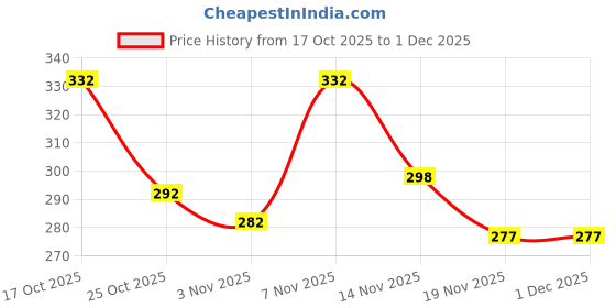 flipkart.com padycare Naturally Soft XL Sanitary Pad With Anti Leak Flow, Extra Soft and Drynet Sanitary Pad padycare Price History Graph from 17 Oct 2025 to 1 Dec 2025