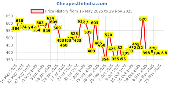 flipkart.com niine Naturally Soft XXL+ Sanitary Napkins Super Day & Night (Combo 2) Sanitary Pad niine Price History Graph from 16 May 2025 to 27 Nov 2025