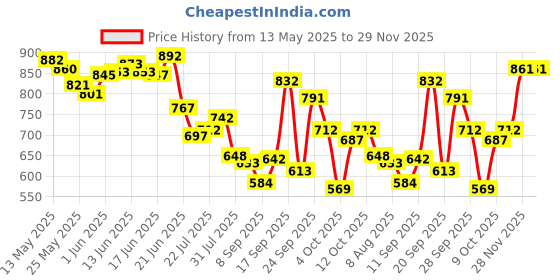 flipkart.com niine Naturally Soft XXL+ Sanitary Napkins Super Day & Night (Combo 3) Sanitary Pad niine Price History Graph from 13 May 2025 to 28 Nov 2025