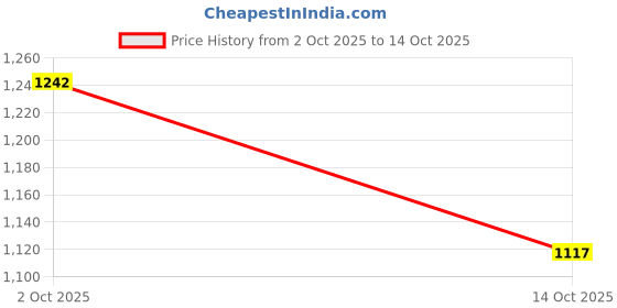 flipkart.com naturallyours PRA1002805 3 Cups Coffee Maker naturallyours Price History Graph from 2 Oct 2025 to 14 Oct 2025