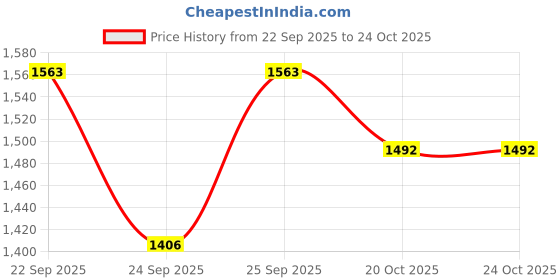 flipkart.com naturallyours PRA1002806 4 Cups Coffee Maker naturallyours Price History Graph from 22 Sep 2025 to 24 Oct 2025