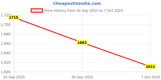 flipkart.com Naturalpixel GoPro Action camera GoPro Action Camera 4k20MP Wifi 30M Waterproof Action Camera Sports DV Camcorder Sports and Action Camera Price History Graph from 20 Sep 2025 to 7 Oct 2025