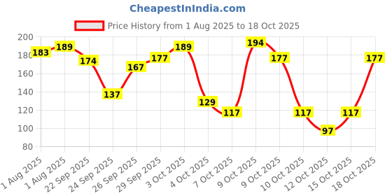 flipkart.com luvlap Naturals After Bite Turmeric Balm with Pudina luvlap Price History Graph from 1 Aug 2025 to 18 Oct 2025