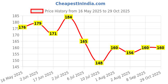 flipkart.com phillauri Naturals Amla Gold Hair Oil, Amla & Aloevera Hair Oil phillauri Price History Graph from 16 May 2025 to 28 Oct 2025