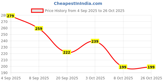 flipkart.com adna naturals Baby Shampoo Aloe Vera, Chamomilla, Hibiscus, Olive Oil & Vitamin E adna Price History Graph from 4 Sep 2025 to 24 Oct 2025