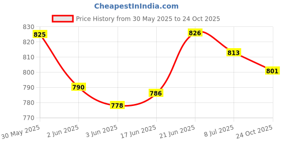 flipkart.com natural's care for beauty 70% Alcohol Multi Purpose Sanitizer with Neem Extracts,Kills 99% Germs Hand Sanitizer natural's care for beauty Price History Graph from 30 May 2025 to 24 Oct 2025