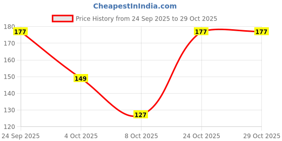 flipkart.com luvlap Naturals Clear Breathe Vapour Roll-on for babies, 40ml luvlap Price History Graph from 24 Sep 2025 to 28 Oct 2025