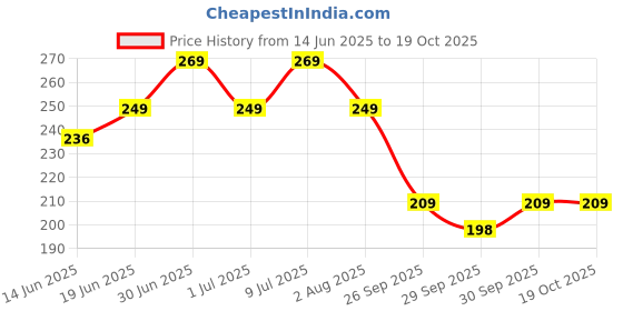flipkart.com supradyn Naturals Ginseng Multivitamin For Men For Energy, Stamina and Mental Focus supradyn Price History Graph from 14 Jun 2025 to 18 Oct 2025