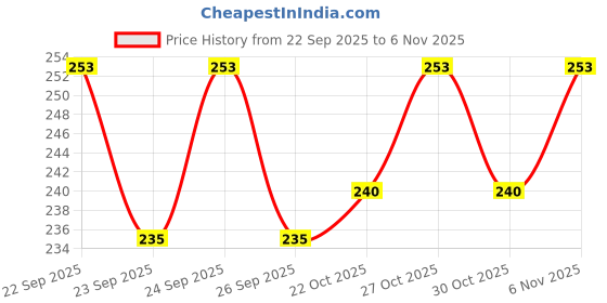 flipkart.com moovalley Naturals Kali Musli Powder ( Curculigo Orchiodes ) moovalley Price History Graph from 22 Sep 2025 to 30 Oct 2025