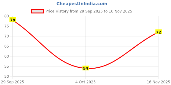 flipkart.com multani Naturals Lavender Hand Wash | 99.9% Germs Protection | Dermatologically Tested - Hand Wash multani Price History Graph from 29 Sep 2025 to 16 Nov 2025