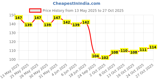 flipkart.com avon Naturals Lip Balm For Women Strawberry avon Price History Graph from 13 May 2025 to 27 Oct 2025
