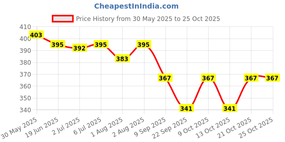 flipkart.com kerveaxo Naturals Smooth & Glossy Shampoo | For Soft and Glossy hair kerveaxo Price History Graph from 30 May 2025 to 24 Oct 2025