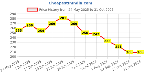 flipkart.com avon Naturals Strawberry & Cherry Lip Balm Combo Pack (4.5g each) Strawberry, Cherry avon Price History Graph from 24 May 2025 to 31 Oct 2025