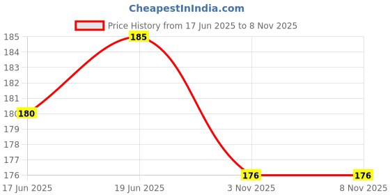 flipkart.com lakshmi krishna Naturals Under Eye Gel lakshmi krishna Price History Graph from 17 Jun 2025 to 8 Nov 2025