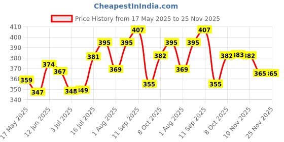 flipkart.com babyhug Naturals Vitamin Wet Wipes - 72 Pieces (PACK OF 4) babyhug Price History Graph from 17 May 2025 to 25 Nov 2025