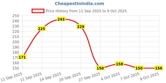 flipkart.com naturaltein Calcium Citrate with Vitamin D3 + K2 (MK7) | Bone & Joint Support naturaltein Price History Graph from 11 Sep 2025 to 7 Oct 2025