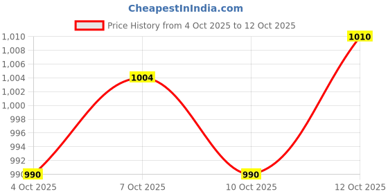 flipkart.com naturaltein Creatine Monohydrate Unflavored | 3g Creatine Per Serving Creatine naturaltein Price History Graph from 4 Oct 2025 to 12 Oct 2025