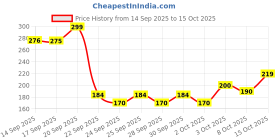 flipkart.com naturaltein Magnesium Glycinate 550mg|Sleep, Brain, Muscle & Heart Support Gentle on Stomach naturaltein Price History Graph from 14 Sep 2025 to 15 Oct 2025