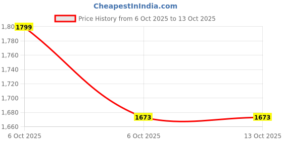 flipkart.com naturaltein Natural Max Unflavored Protein | No Added Sugar | Whey Protein naturaltein Price History Graph from 6 Oct 2025 to 13 Oct 2025