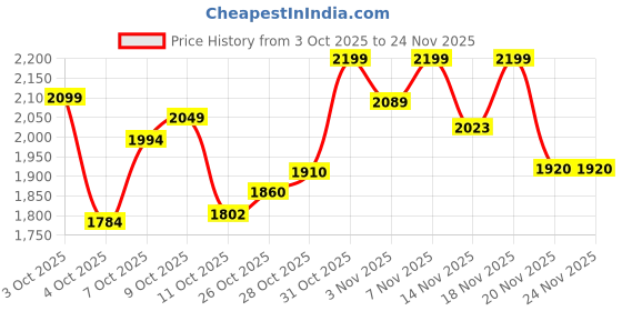 flipkart.com naturaltein Natural Whey 1kg | Max Coffee | 24g Protein | Stevia | Gluten & Soy Free Whey Protein naturaltein Price History Graph from 3 Oct 2025 to 24 Nov 2025